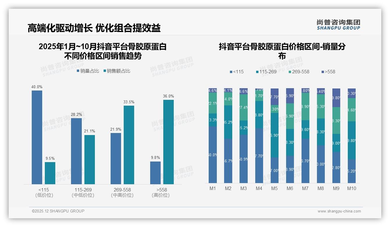 高端价带＞558元贡献34.6%销售额，骨胶原蛋白利润引擎浮现——尚普咨询集团骨胶原蛋白白皮书指出-2025年12月-骨胶原蛋白-38