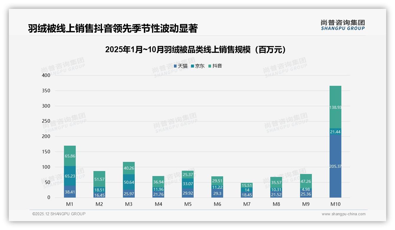 65%线上流程满意度待提升，尚普咨询集团羽绒被品类年报：退货体验成复购关键-2025年12月-羽绒被-38
