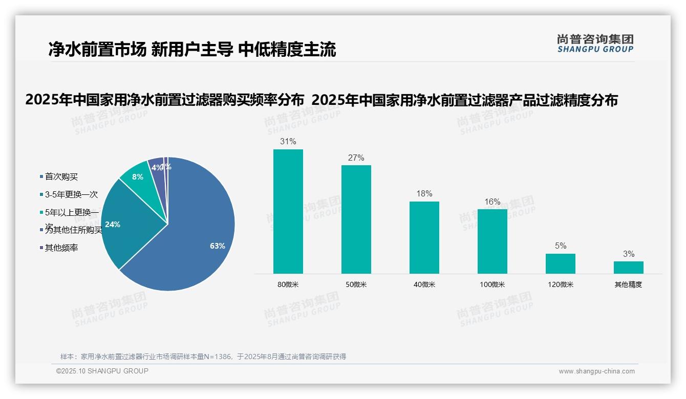 尚普咨询集团报告聚焦:63%消费者首次购买净水前置过滤器-2025年10月-家用净水前置过滤器-38