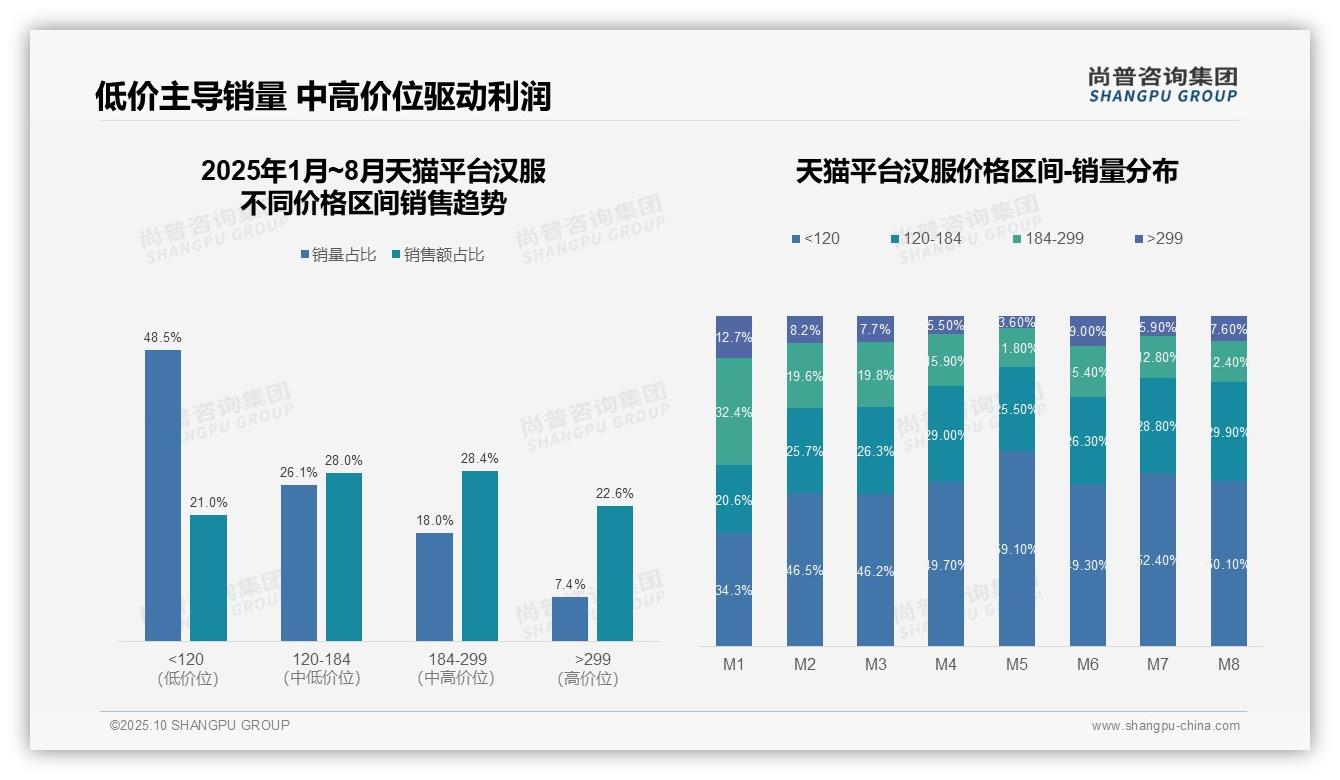 决策参考：尚普咨询集团报告强调高端汉服贡献61.2%销售额-2025年10月-汉服-38