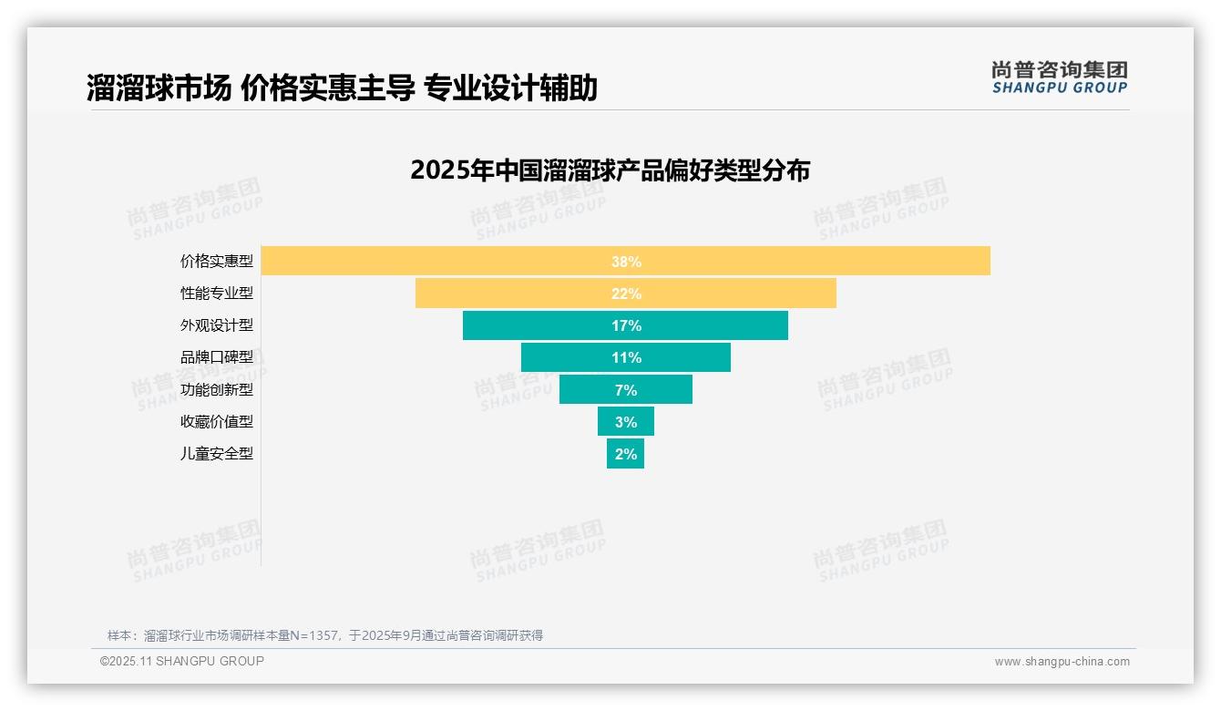 据尚普咨询集团报告：41%消费者因个人兴趣购买溜溜球-2025年11月-溜溜球-38