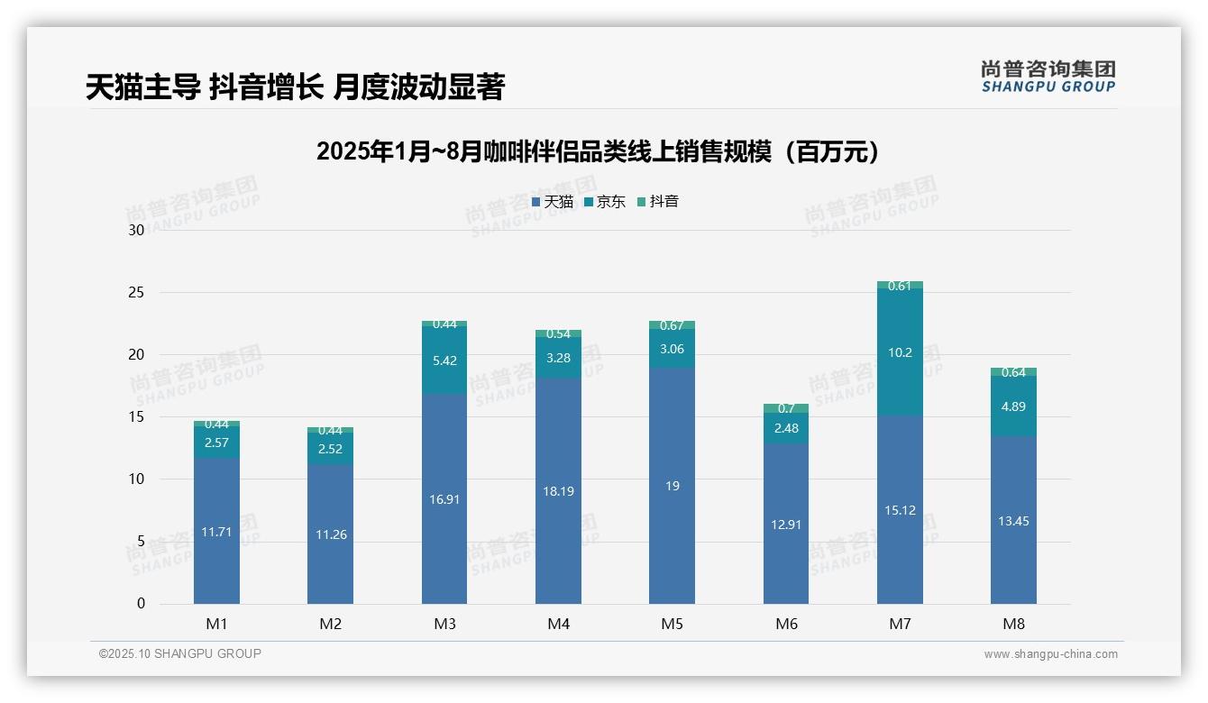 天猫主导咖啡伴侣线上市场63.8%份额——尚普咨询集团白皮书核心观点-2025年10月-咖啡伴侣-38