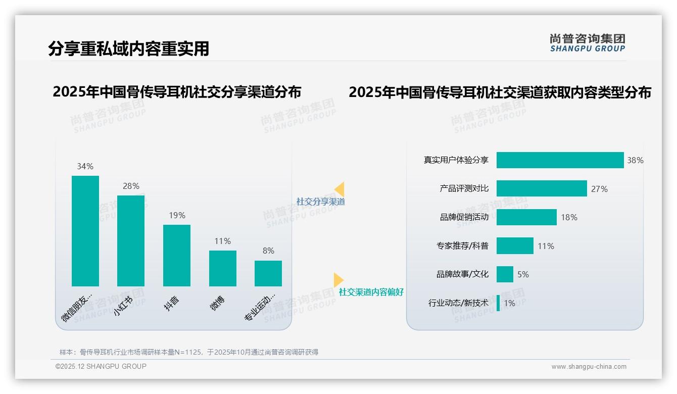 骨传导耳机新客43%占比，技术驱动蓝海扩容——尚普咨询集团报告披露-2025年12月-骨传导耳机-38