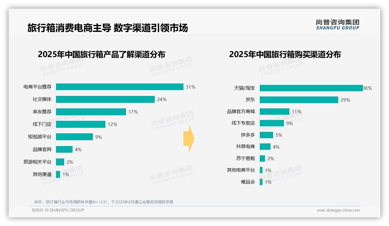 38%旅行箱消费者青睐中等价位——尚普咨询集团报告深度解析-2025年10月-旅行箱-38
