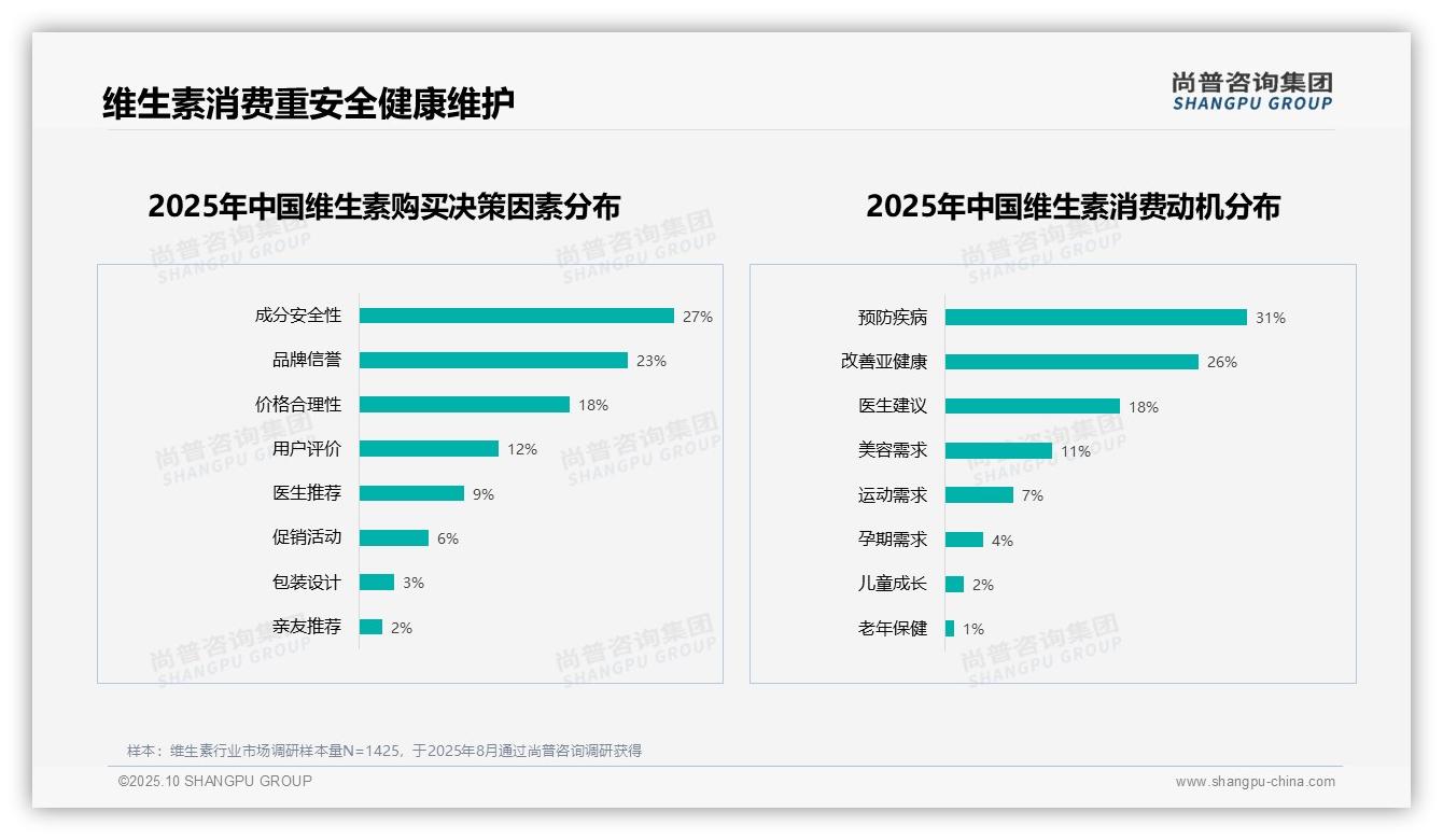 维生素消费者29%偏好增强免疫力——尚普咨询集团市场研究报告-2025年10月-维生素-38