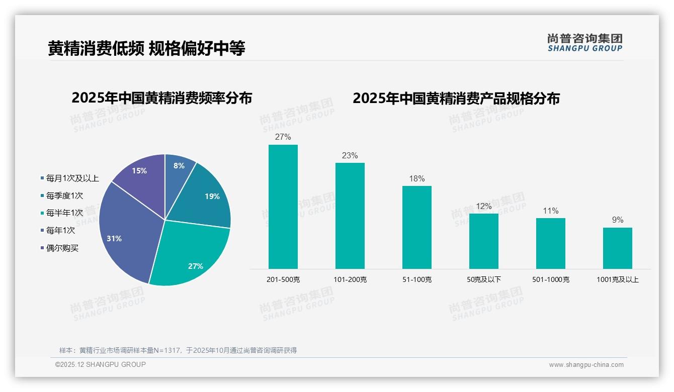 每半年购一次27%低频，黄精101到500克50%规格成黄金区间——来源：尚普咨询集团最新黄精研报-2025年12月-黄精-38