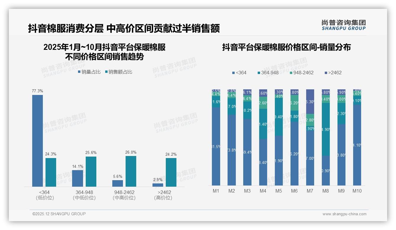 尚普咨询集团数据洞察：26-35岁女性占34%保暖棉服自用需求58%激活增量市场-2025年12月-保暖棉服-38