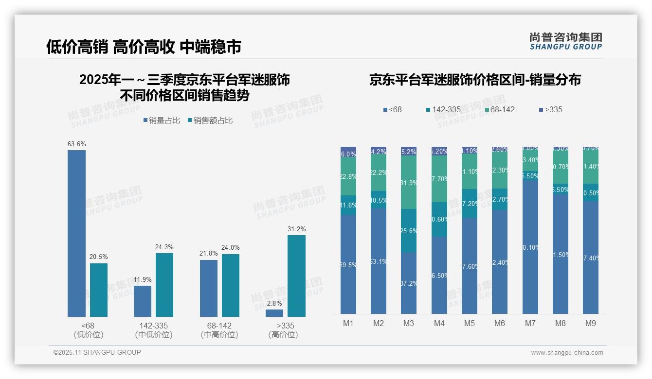 行业风向：尚普咨询集团报告提出抖音军迷服饰高价产品销售额占48.3%-2025年11月-军迷服饰-38