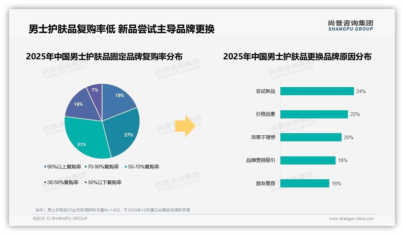 尚普咨询集团数据洞察：每日使用男士护肤品41%高频刚需带动百亿大盘——尚普咨询集团男士护肤品品类研究摘要-2025年12月-男士护肤品-38