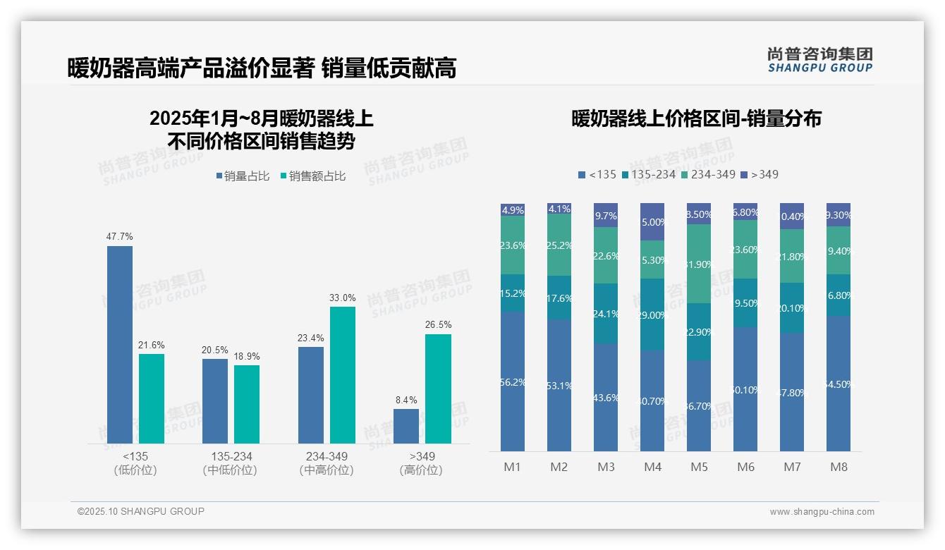暖奶器高端产品贡献26.5%销售额，尚普咨询集团年度报告精华-2025年10月-暖奶器-38