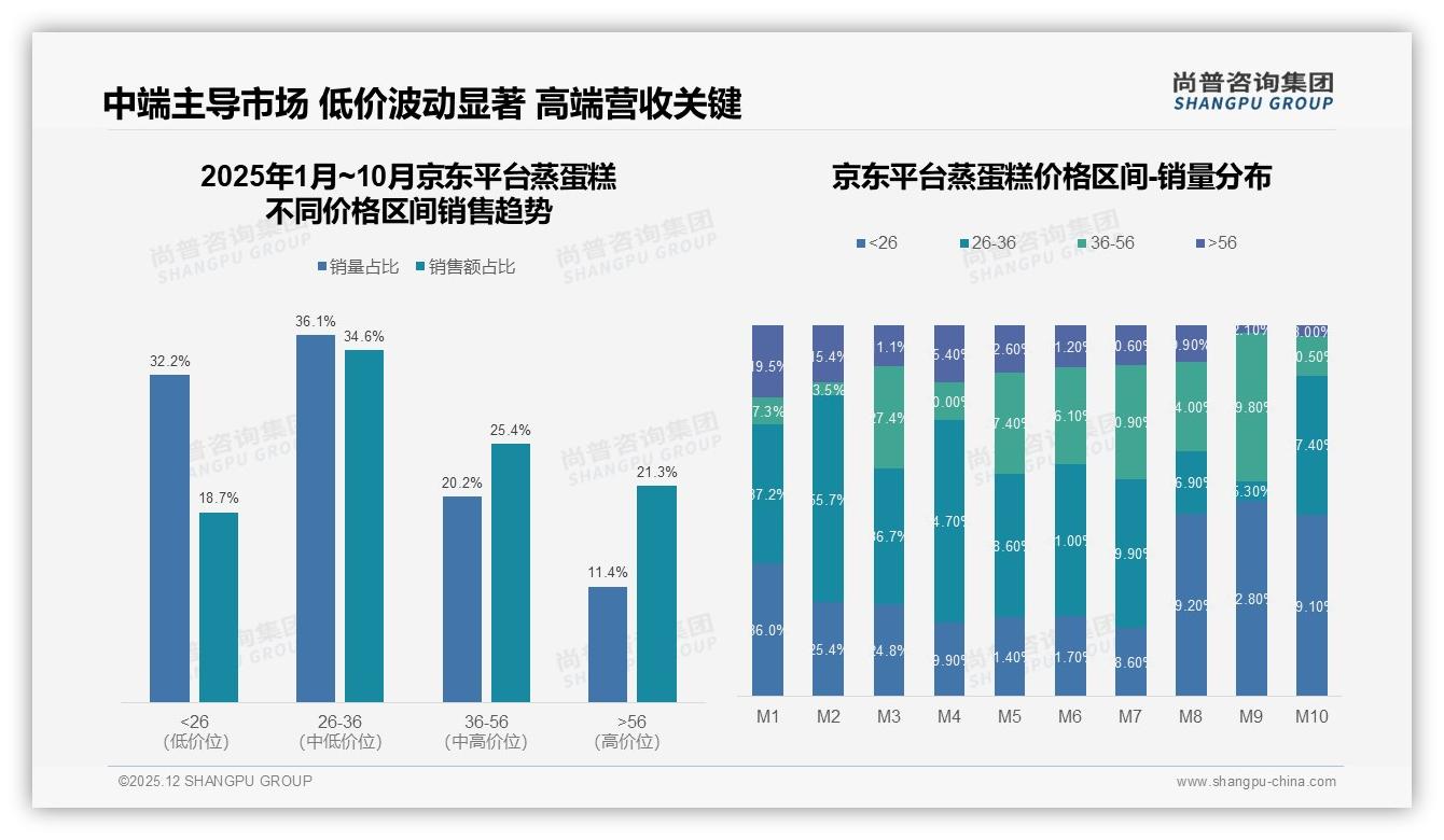 低糖健康型仅4%占比蒸蛋糕蓝海待挖，尚普咨询集团白皮书指出-2025年12月-蒸蛋糕-38