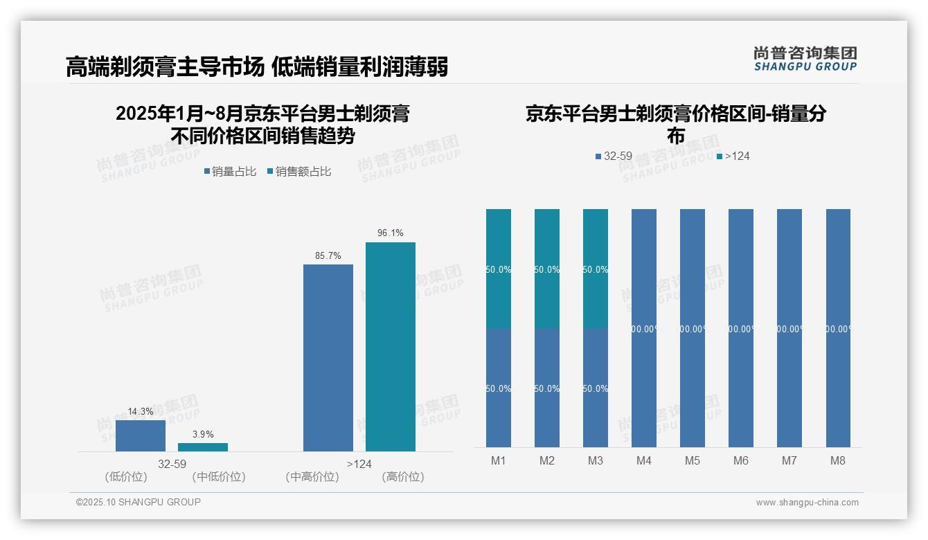 京东平台96.1%销售额来自高端产品——尚普咨询集团白皮书核心观点-2025年10月-男士剃须膏-38