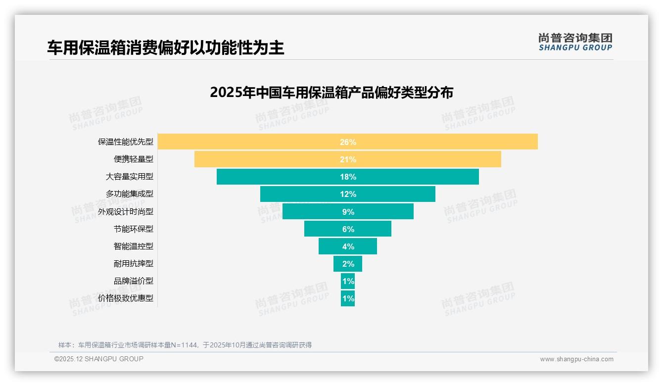 尚普咨询集团行业观察：保温效果31%决策权重车用保温箱功能党说了算-2025年12月-车用保温箱-38