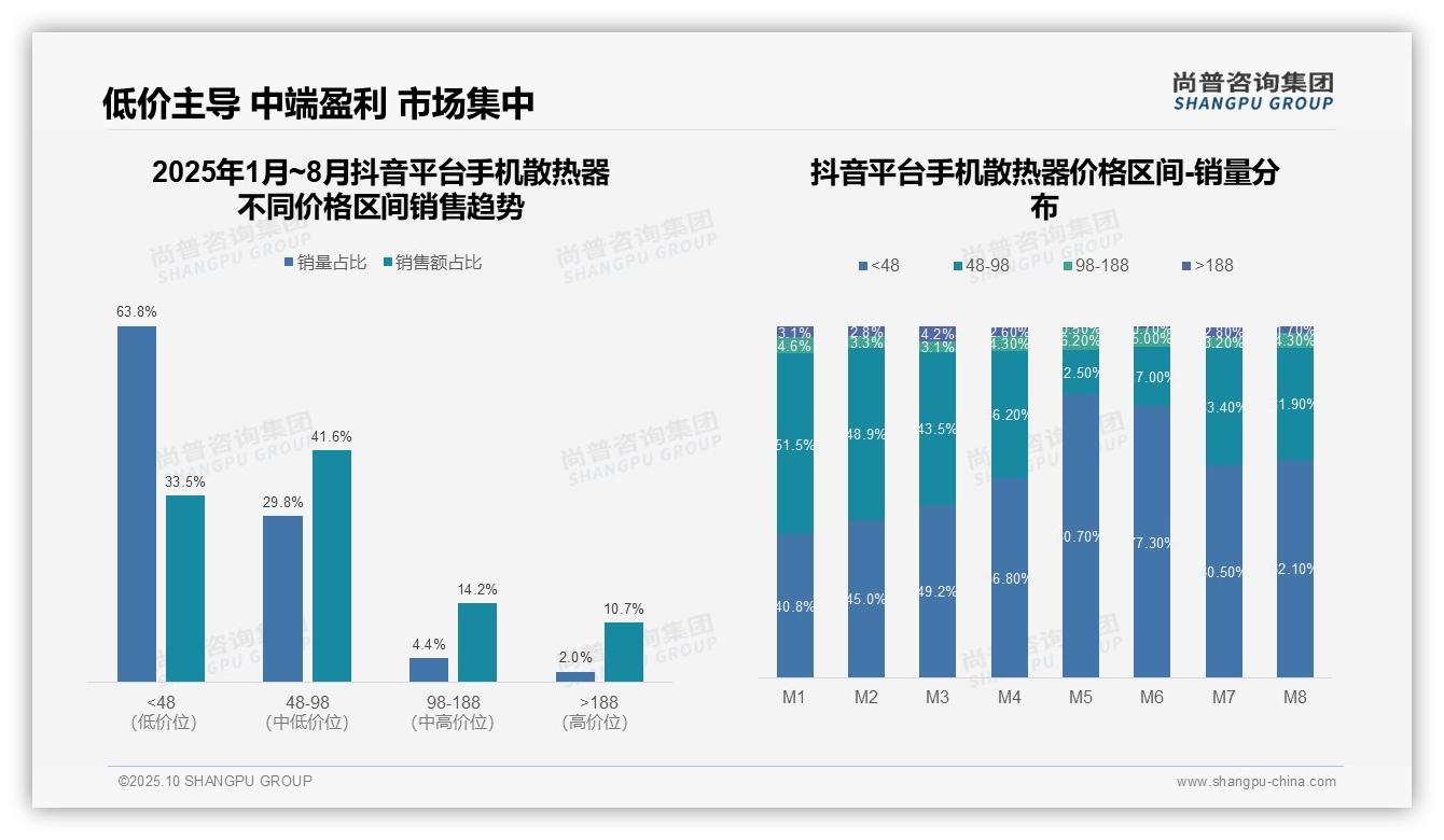 数据说话：尚普咨询集团报告指出低价产品贡献63.8%抖音销量-2025年10月-手机散热器-38