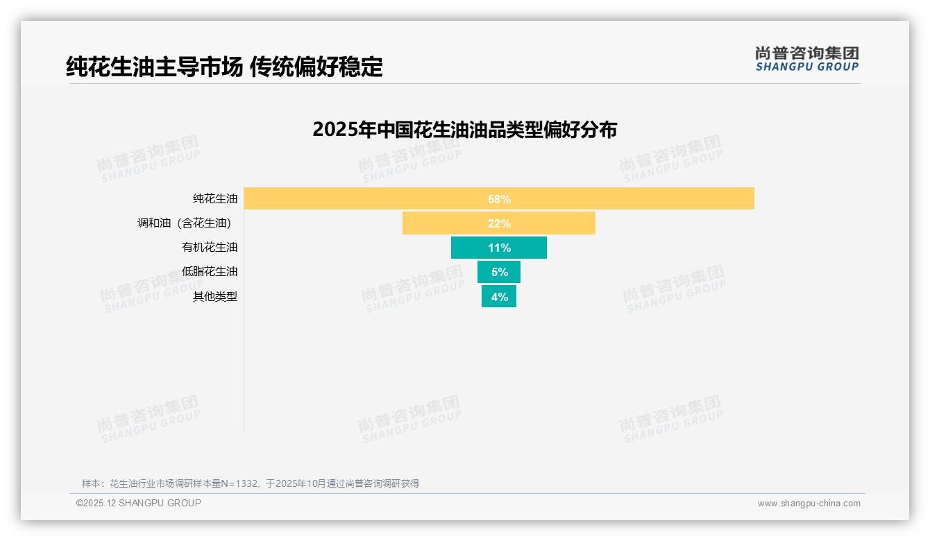 58%消费者首选纯花生油，品牌忠诚70%复购却价格敏感——尚普咨询集团报告披露-2025年12月-花生油-38
