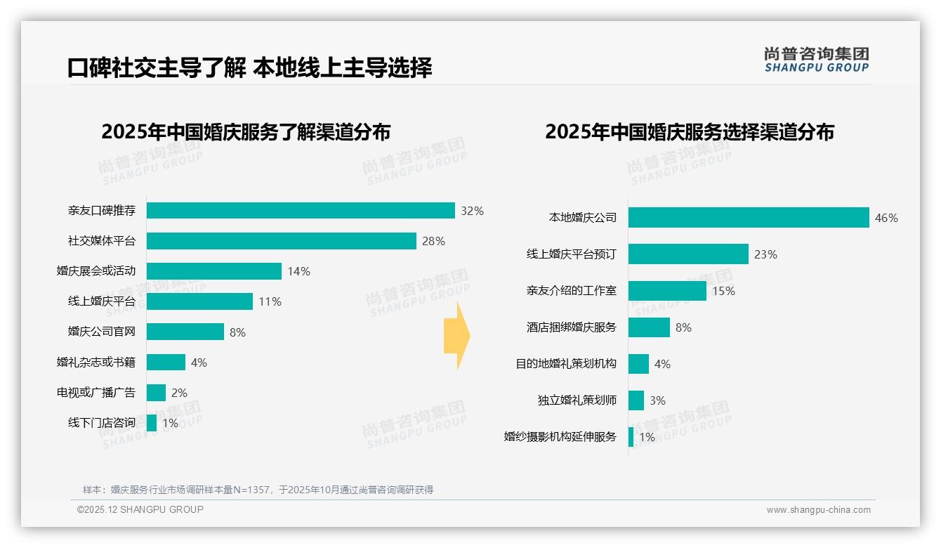 婚庆服务69%消费者通过亲友口碑和线上平台下单，品牌加码小红书真实案例——尚普咨询集团品类洞察-2025年12月-婚庆服务-38