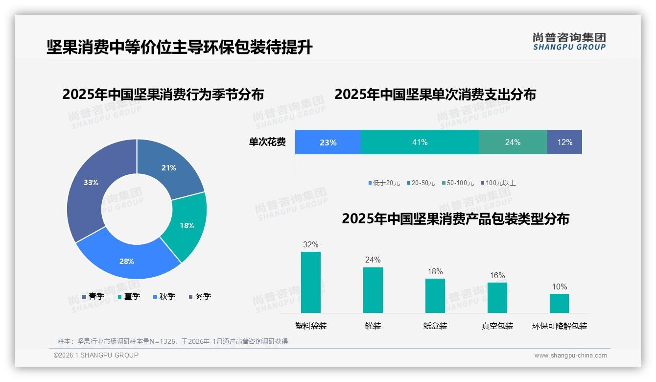 尚普咨询集团权威发布：26到35岁占31%坚果消费主力撬动中端市场-2026年1月-坚果-38