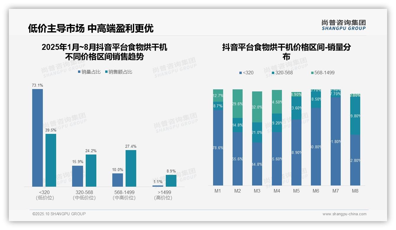 尚普咨询集团证实：高端食物烘干机贡献41.4%销售额-2025年10月-食物烘干机-38