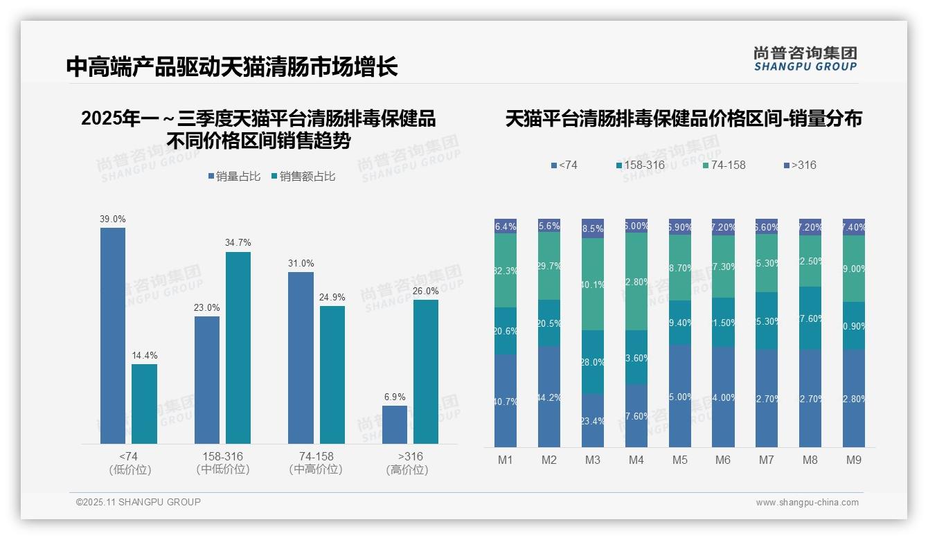 决策参考：尚普咨询集团报告强调中高端清肠排毒保健品贡献61.5%销售额-2025年11月-清肠排毒保健品-38