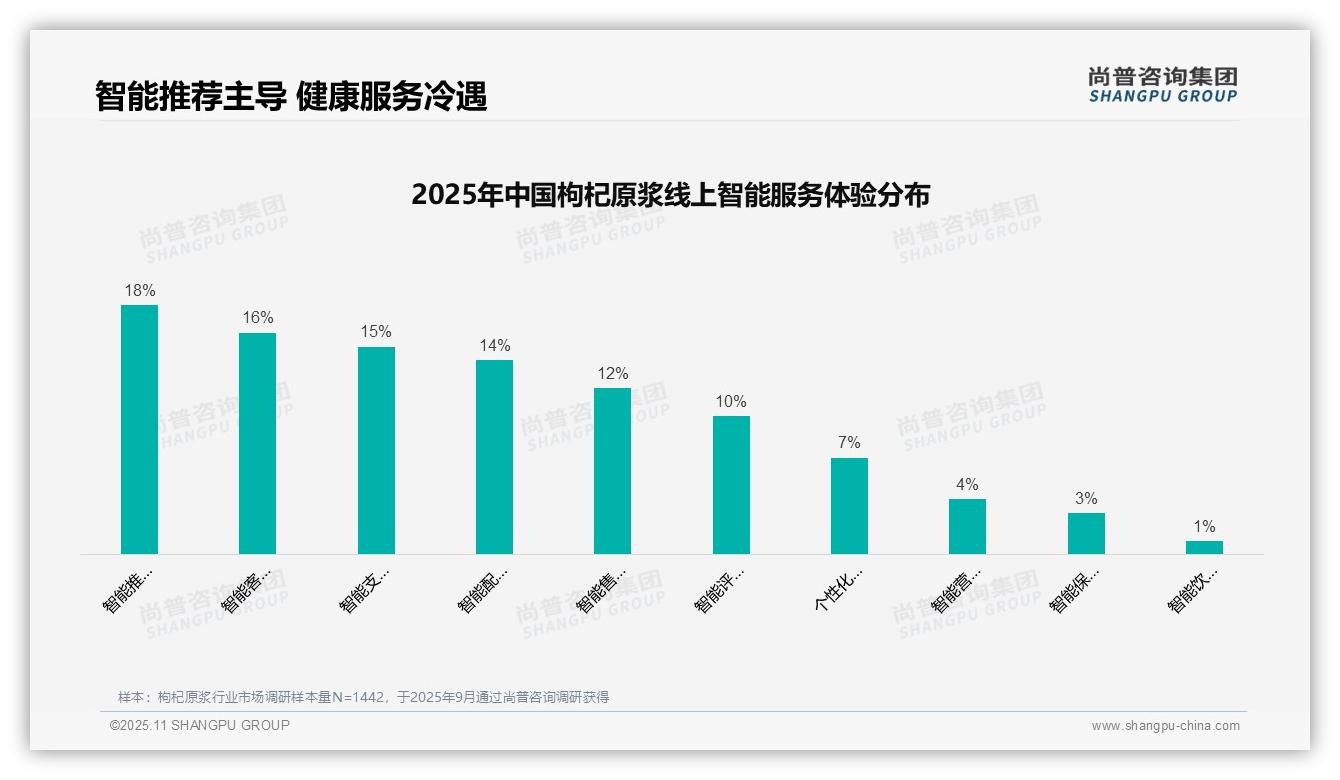 一文读懂32%消费者偏好亲友口碑推荐：尚普咨询集团报告精编-2025年11月-枸杞原浆-38