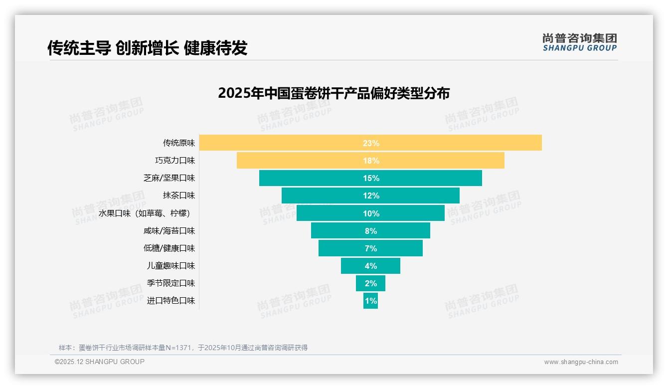 尚普咨询集团权威发布：26-35岁占比31%蛋卷饼干二线市场黄金机会-2025年12月-蛋卷饼干-38