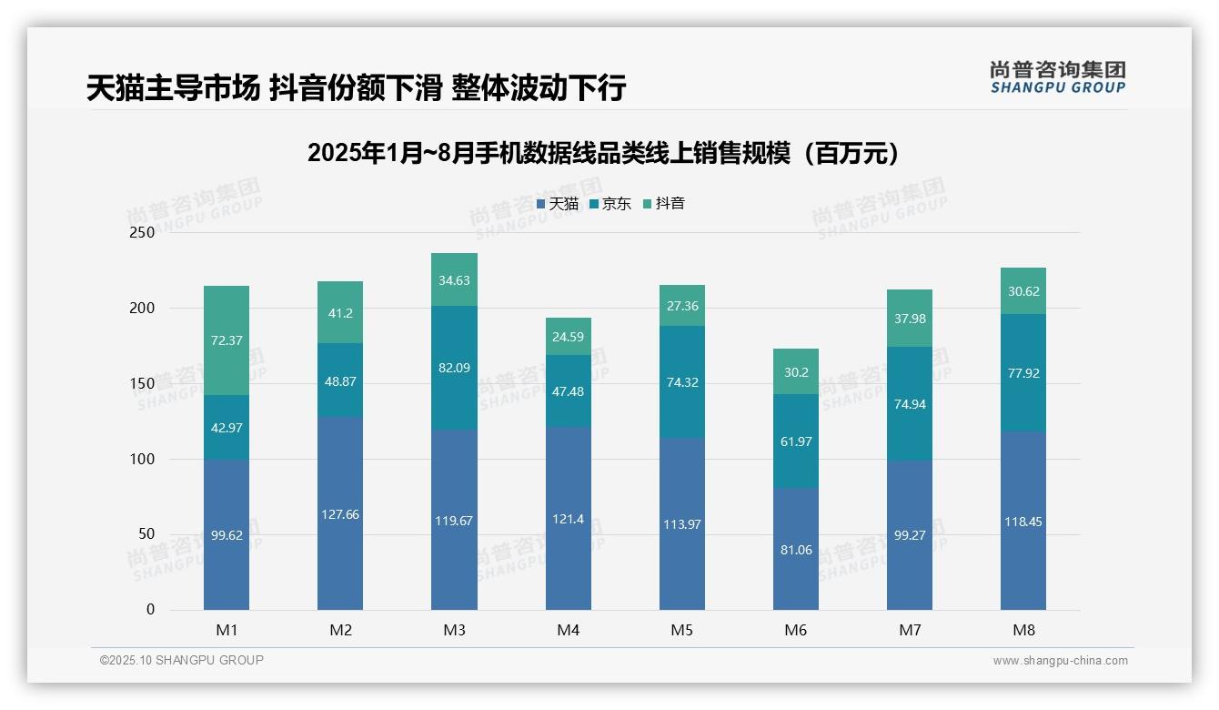 尚普咨询集团报告揭示：低价手机数据线销量占比59.3%主导市场-2025年10月-手机数据线-38