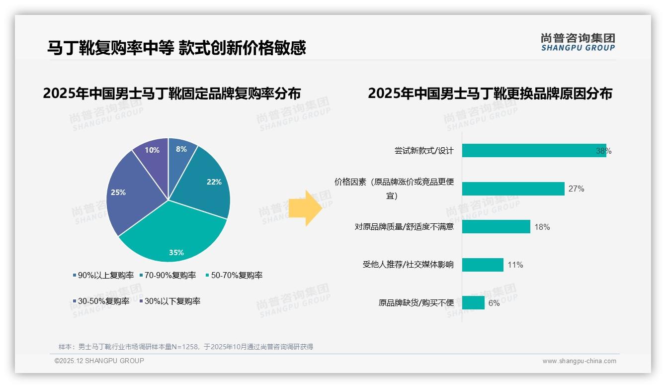 每年1次47%低复购率倒逼男士马丁靴品牌推会员以旧换新——尚普咨询集团男士马丁靴品类年报-2025年12月-男士马丁靴-38
