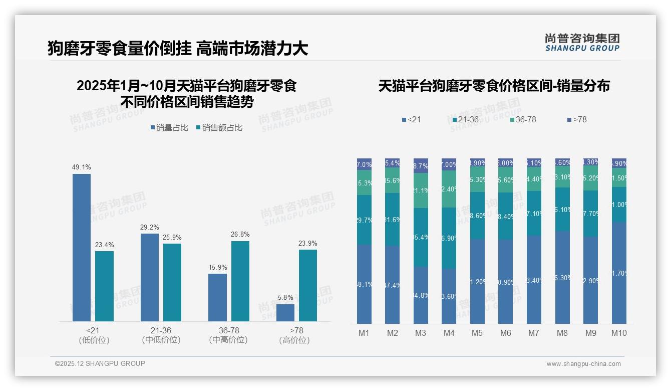 52%袋装狗磨牙零食领跑，包装革命提升客单价——尚普咨询集团年度复盘-2025年12月-狗磨牙零食-38