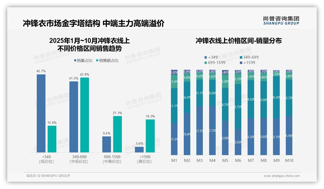 68%国产品牌冲锋衣领跑市场，性能性价比双杀进口——尚普咨询集团年度复盘-2025年12月-冲锋衣-38