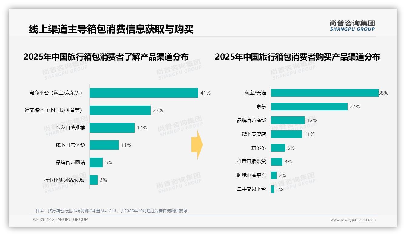 旅行箱包真实用户分享信任度39%远超网红，尚普咨询集团趋势雷达报告-2025年12月-旅行箱包-38