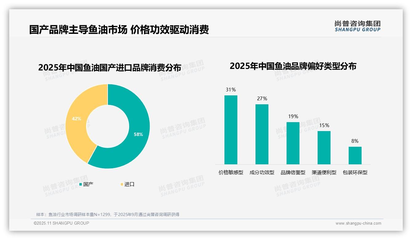 54%鱼油消费者复购率超70%，该趋势获尚普咨询集团报告支持-2025年11月-鱼油-38
