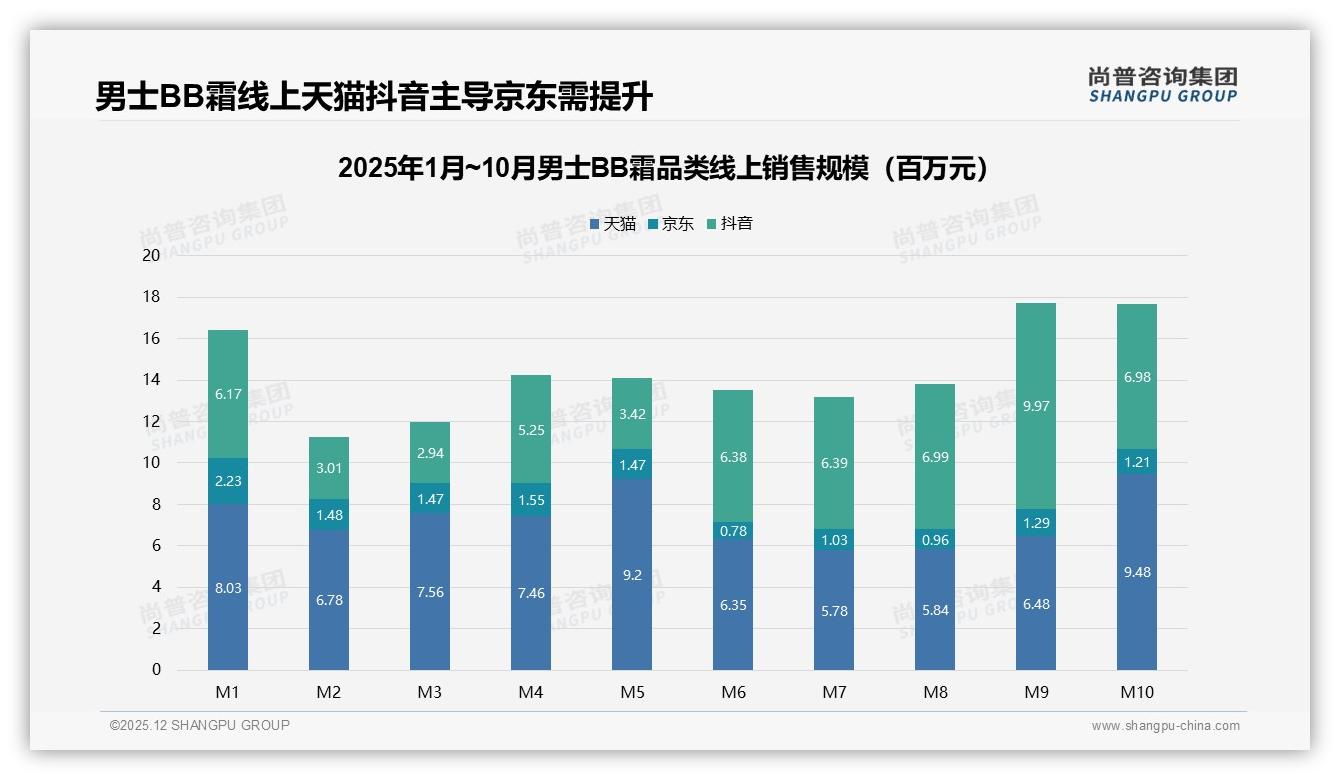 社交媒体广告41%触达男士BB霜人群，专家信任度37%——尚普咨询集团权威发布-2025年12月-男士BB霜-38