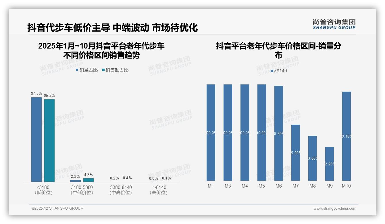 41%消费者支出3000-5000元老年代步车，中端价格带最吸金——尚普咨询集团老年代步车白皮书指出-2025年12月-老年代步车-38