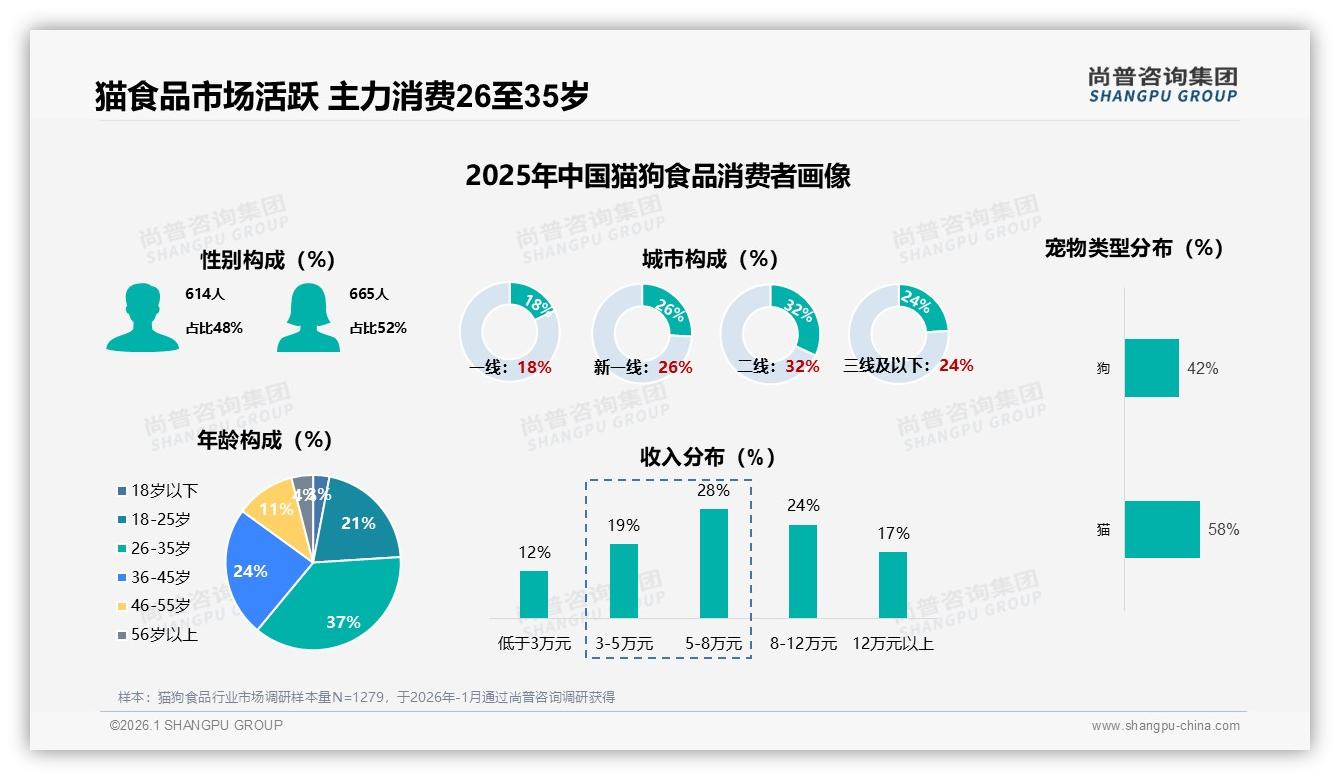 58%猫主人更活跃猫狗食品干粮67%份额品牌如何抢增量——尚普咨询集团报告披露-2026年1月-猫狗食品-38
