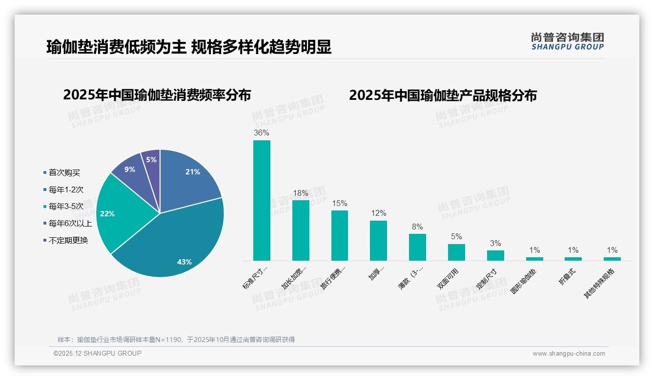 84%线上渠道垄断瑜伽垫销售，线下6%体验缺口倒逼品牌DTC突围——尚普咨询集团独家披露-2025年12月-瑜伽垫-38