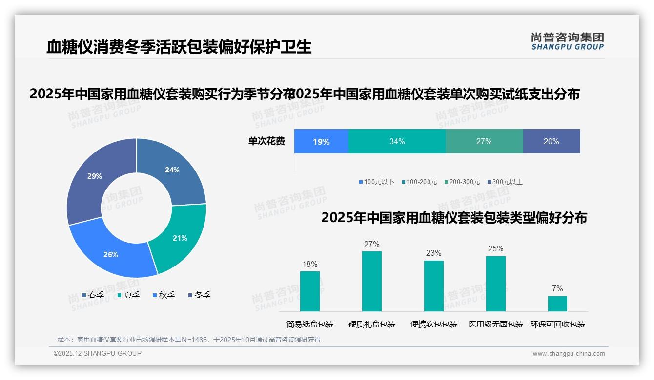 家用血糖仪套装测量不稳定31%用户不愿推荐，售后成痛点——尚普咨询集团行业透视-2025年12月-家用血糖仪套装-38