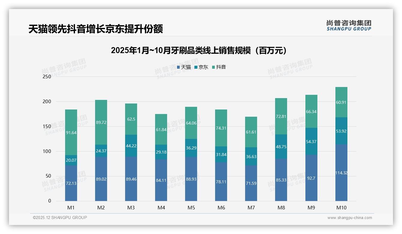 微信朋友圈47%分享率成牙刷种草主阵地，真实评测转化高——尚普咨询集团专题解读-2025年12月-牙刷-38