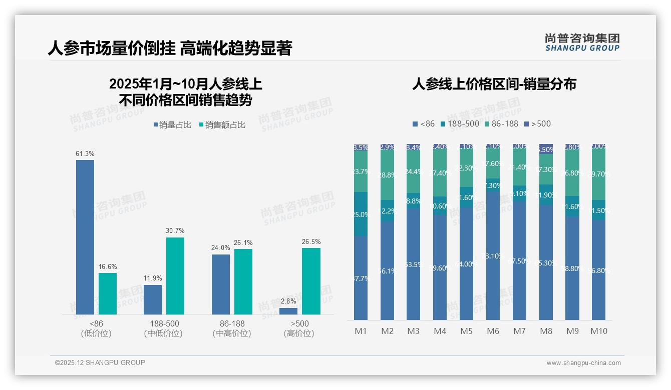 70%复购率揭示人参品牌忠诚护城河，品质升级胜过价格战-2025年12月-人参-38
