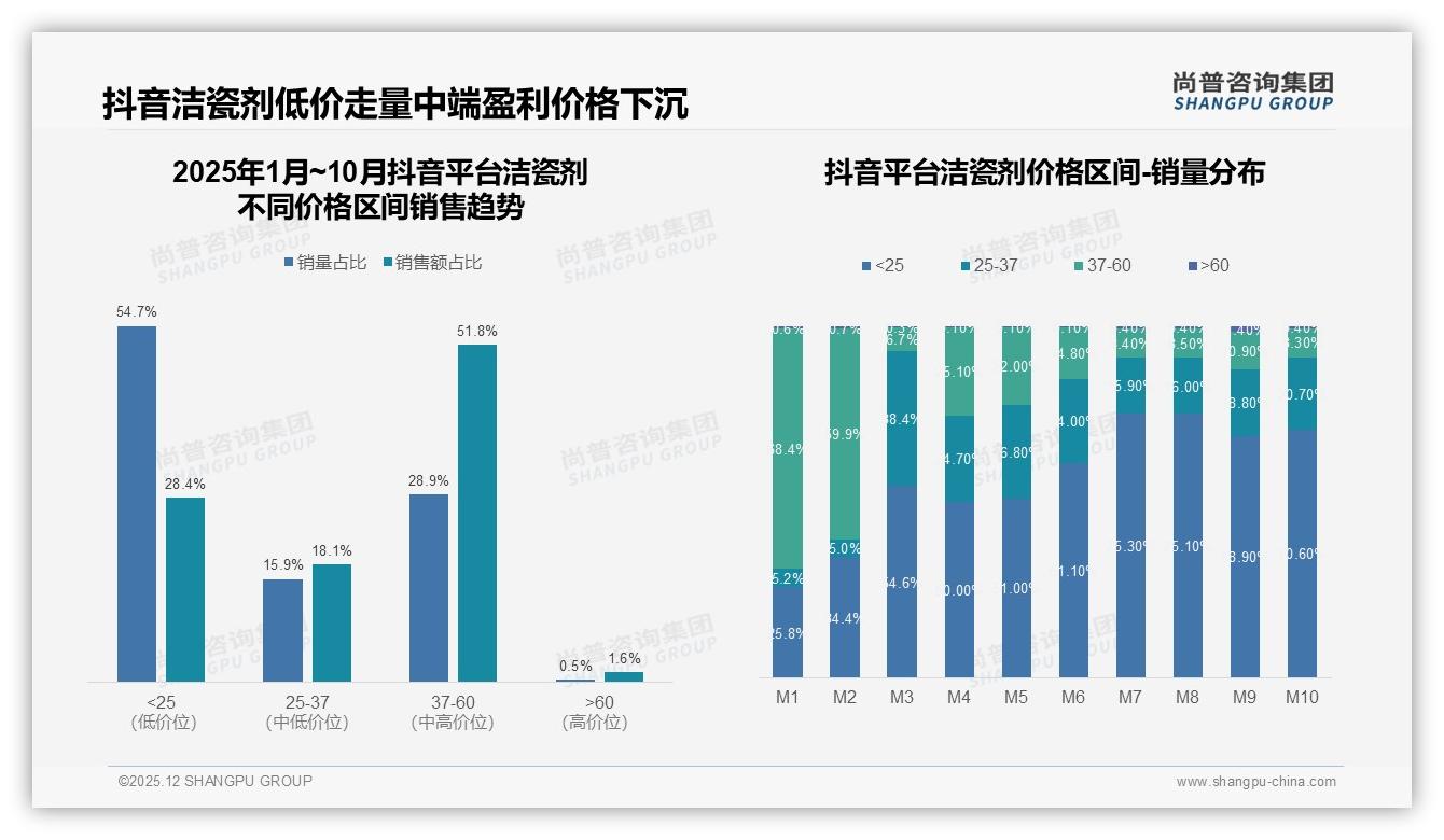 中青年59%撑起洁瓷剂销量，品牌如何抓住26-45岁核心人群——尚普咨询集团报告披露-2025年12月-洁瓷剂-38