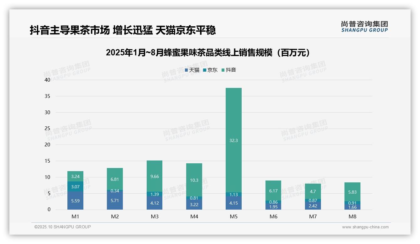 抖音占据65.2%市场份额——尚普咨询集团白皮书核心观点-2025年10月-蜂蜜果味茶-38