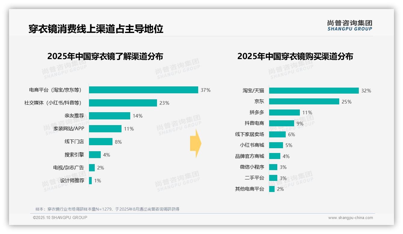 尚普咨询集团报告首次披露：38%25消费者选择中档价位穿衣镜-2025年10月-穿衣镜-38