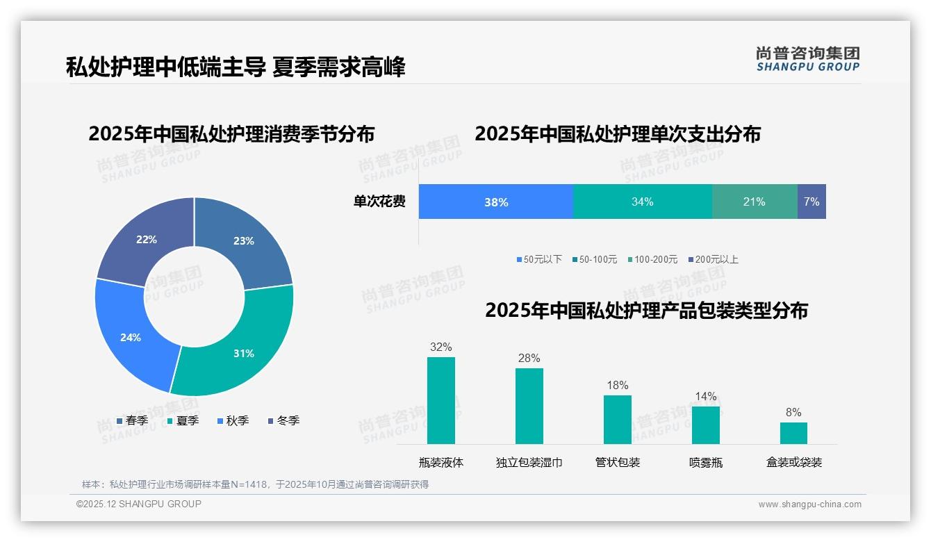 私处护理社交口碑41%来自微信朋友圈，尚普咨询集团行业观察-2025年12月-私处护理-38