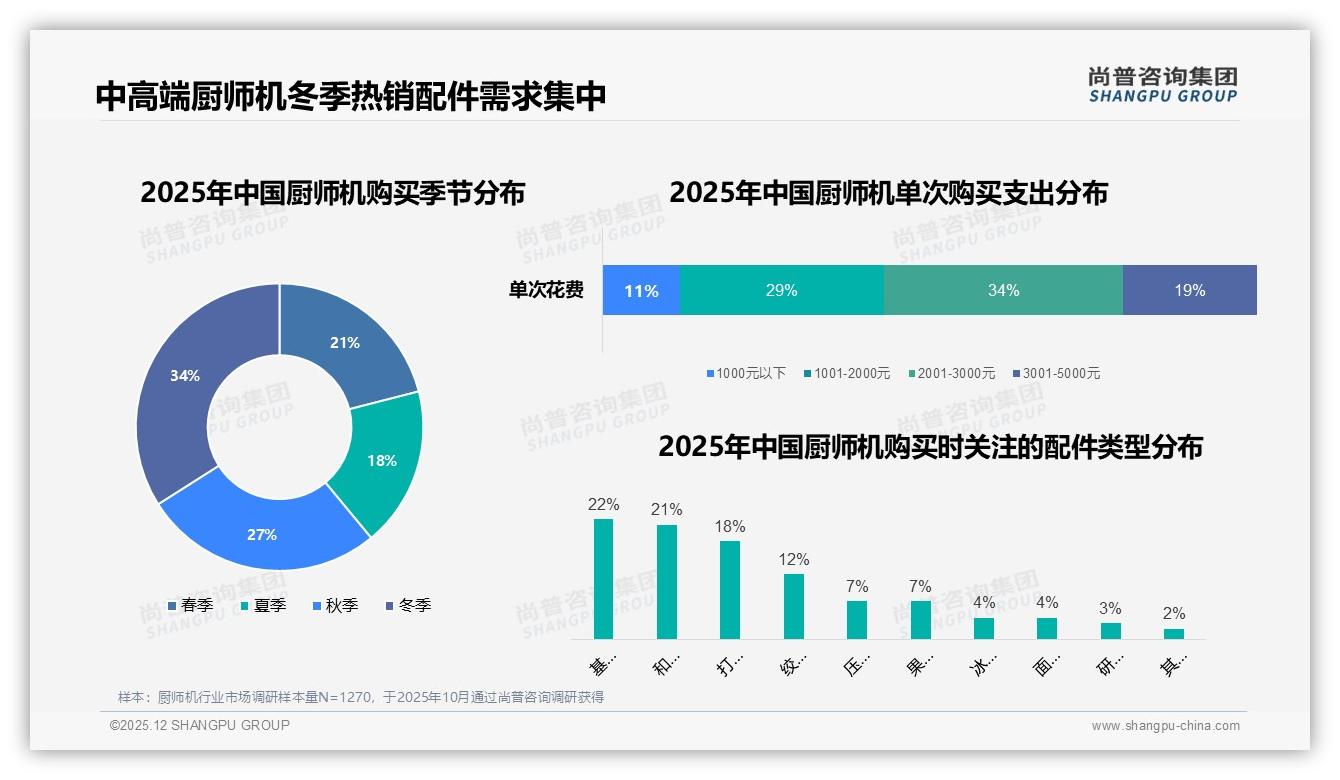 2001-3000元价格带贡献34%销售额，厨师机利润核心区间曝光——来源：尚普咨询集团最新厨师机研报-2025年12月-厨师机-38