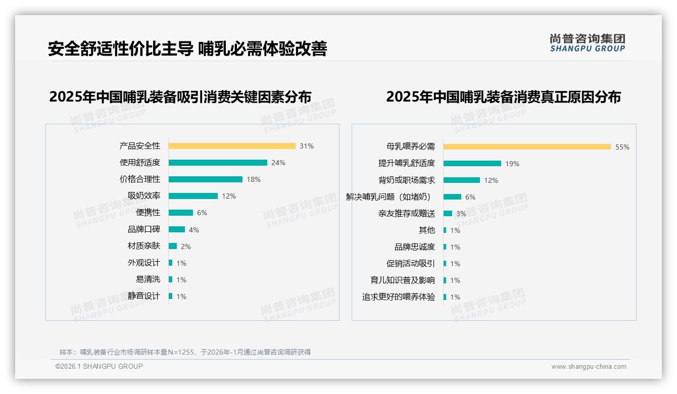 哺乳期安全舒适需求占55%，尚普咨询集团权威发布功能升级路线图-2026年1月-哺乳装备-38