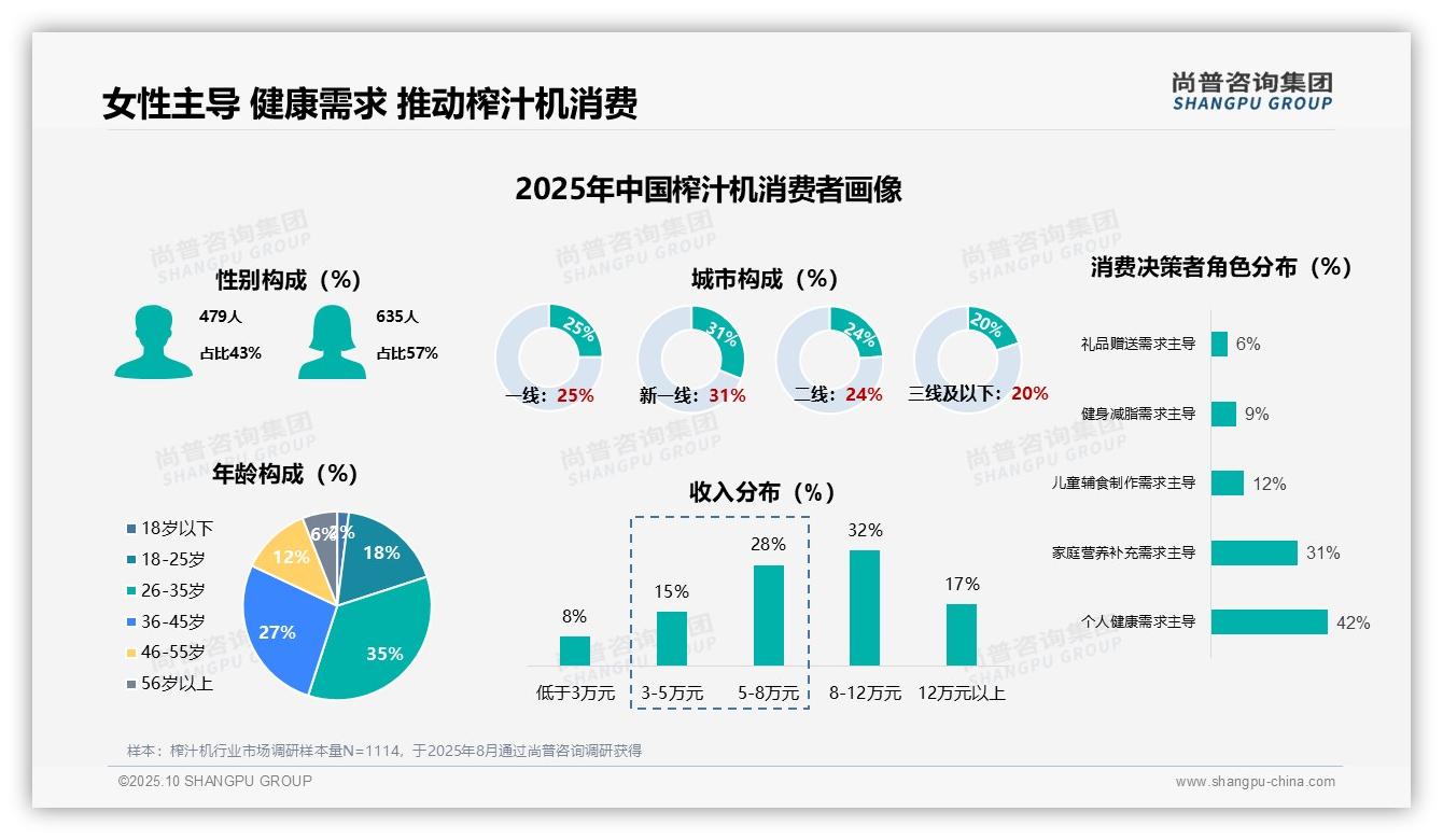 据尚普咨询集团报告：健康需求占42%成购买主因-2025年10月-榨汁机-38