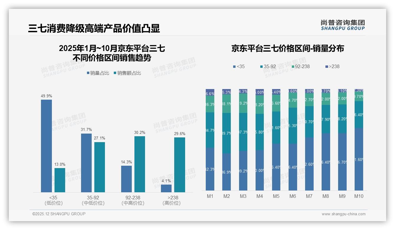 尚普咨询集团数据快讯：53%消费者愿推荐三七但31%担心效果不明显成最大阻力-2025年12月-三七-38