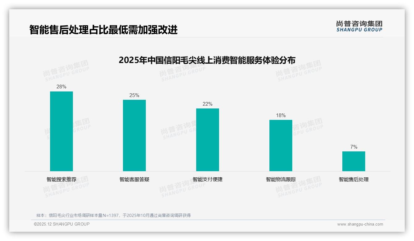 尚普咨询集团行业观察：信阳毛尖抖音52.3%销售额领跑，主标题-2025年12月-信阳毛尖-38