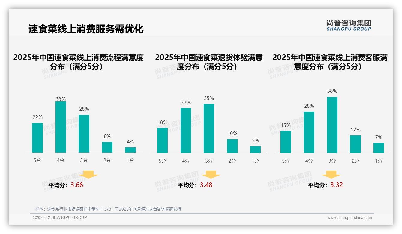 尚普咨询集团热点快读：28%智能推荐需求领跑但售后仅8%使用率速食菜数字体验亟待闭环-2025年12月-速食菜-38