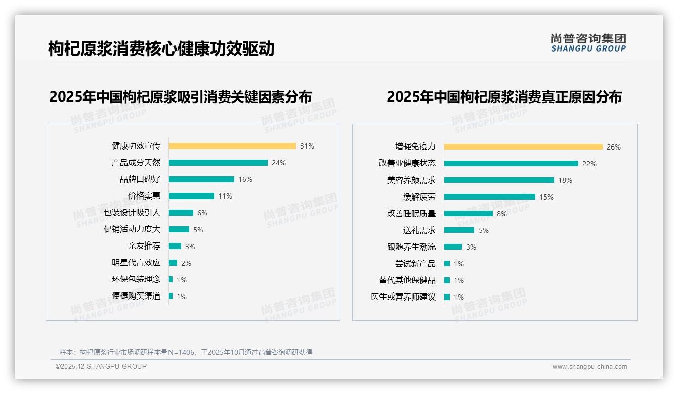 每周饮用43%人群养成习惯，枸杞原浆便携100ml装23%占比趁势崛起——尚普咨询集团枸杞原浆品类年报-2025年12月-枸杞原浆-38