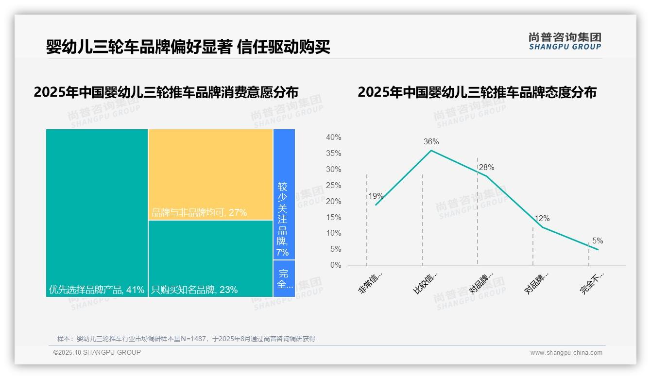 尚普咨询集团发布专项报告：73%消费者选择国产婴幼儿三轮推车-2025年10月-婴幼儿三轮推车-38